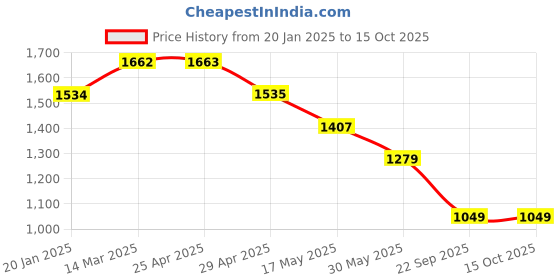 industrybuying.com Hot Wheelz 13 Inch Wheel Cover Clip Push Type (Set of 4) for Swift New hot wheelz Price History Graph from 20 Jan 2025 to 15 Oct 2025