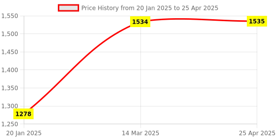 industrybuying.com Hot Wheelz 33.02 cm (13 Inch) Wheel Cover Clip Push Type (Set of 4) for Nano hot wheelz Price History Graph from 20 Jan 2025 to 25 Apr 2025