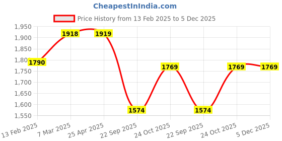 industrybuying.com Hot Wheelz 381 mm(15 Inch) Tyre Wheel Cover (Set of 4) for Mahindra Scorpio hot wheelz Price History Graph from 13 Feb 2025 to 5 Dec 2025