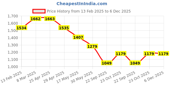 industrybuying.com Hot Wheelz Indica V2 33.02 cm (13 Inch) Wheel Cover Clip Push Type (Set of 4) hot wheelz Price History Graph from 13 Feb 2025 to 6 Dec 2025