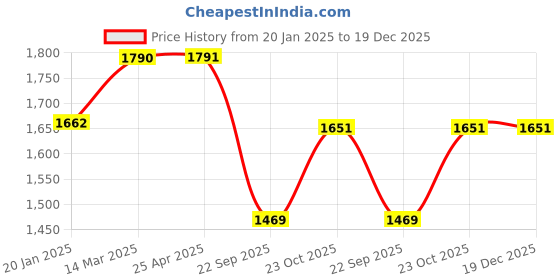 industrybuying.com Hot Wheelz Tyre Wheel Cover (Set of 4) for Honda Zxi hot wheelz Price History Graph from 20 Jan 2025 to 19 Dec 2025