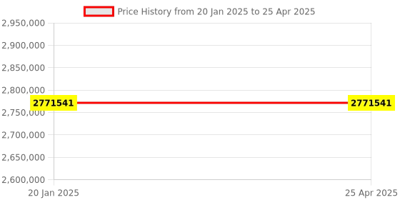 industrybuying.com HOUNO 20 1/1-Electric Combi Oven With Advanced Controls With Boiler, KPE 1.20 E houno Price History Graph from 20 Jan 2025 to 25 Apr 2025
