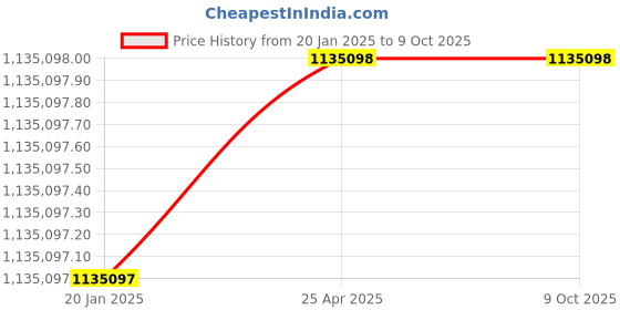 industrybuying.com HOUNO 6 1/1-Electric Combi Oven With Advanced Controls and Online Steam, CPE 1.06 E houno Price History Graph from 20 Jan 2025 to 8 Oct 2025