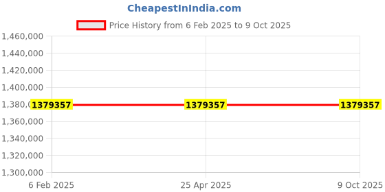 industrybuying.com HOUNO 6 1/1-Gas Combi Oven With Advanced Controls and Online Steam, CPE 1.06 G houno Price History Graph from 6 Feb 2025 to 9 Oct 2025
