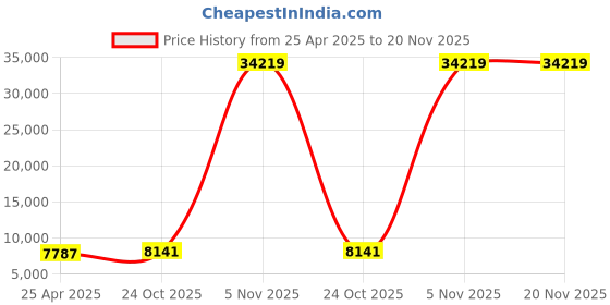 industrybuying.com HP 1 TB Black NVMe Internal Solid State Drive EX900 hp Price History Graph from 25 Apr 2025 to 20 Nov 2025