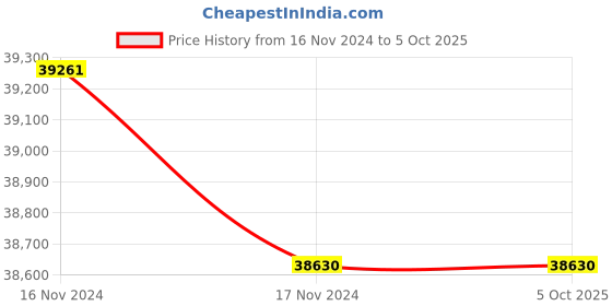industrybuying.com HP 150nw Single Function Color Laser Printer with Wi-Fi & Networking, 4ZB95A hp Price History Graph from 16 Nov 2024 to 5 Oct 2025