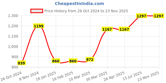 industrybuying.com HP 158A Black Original Laserjet Toner Reload Kit hp Price History Graph from 26 Oct 2024 to 22 Nov 2025