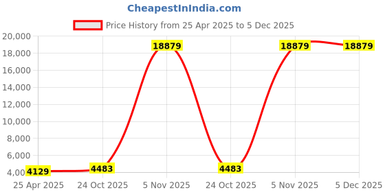 industrybuying.com HP 250 GB Black M.2 Solid State Drive S700 hp Price History Graph from 25 Apr 2025 to 5 Dec 2025