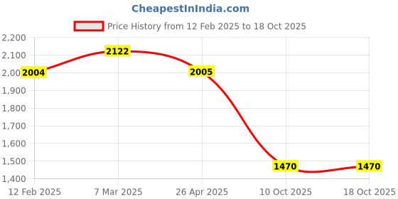 industrybuying.com HP 51604A Black Plain Paper Print Cartridge hp Price History Graph from 12 Feb 2025 to 17 Oct 2025
