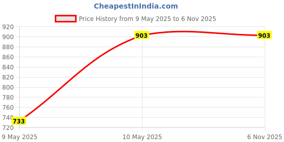 industrybuying.com HP 680 Black Original Ink Advantage Cartridge, F6V27AA hp Price History Graph from 9 May 2025 to 4 Nov 2025