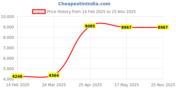 industrybuying.com HP Black Original Imaging Drum CF219A (12000Pg) hp Price History Graph from 14 Feb 2025 to 25 Nov 2025