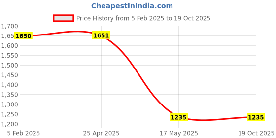 industrybuying.com HP Black Original Laser Toner Reload Kit W1103A (2500 Pg) hp Price History Graph from 5 Feb 2025 to 17 Oct 2025