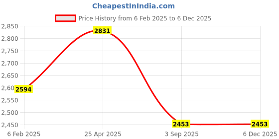 industrybuying.com HP C2P06AA 0.07 kg Tri-color Ink Cartridge hp Price History Graph from 6 Feb 2025 to 5 Dec 2025