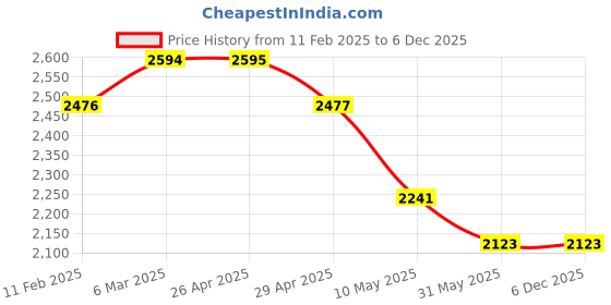industrybuying.com HP-Carbonshield 2 mtr X 225 mm Galvanized Anti-Skid Scaffolding Plank hp-carbonshield Price History Graph from 11 Feb 2025 to 5 Dec 2025