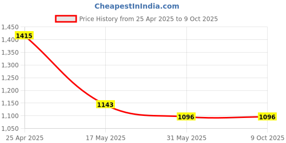 industrybuying.com HP-Carbonshield HP/BLK 1 X 1 meter E-Fiber Glass with Graphite Coating hp-carbonshield Price History Graph from 25 Apr 2025 to 9 Oct 2025