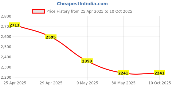industrybuying.com HP-Carbonshield HP/BLK 1 X 2 meter E-Fiber Glass with Graphite Coating hp-carbonshield Price History Graph from 25 Apr 2025 to 10 Oct 2025
