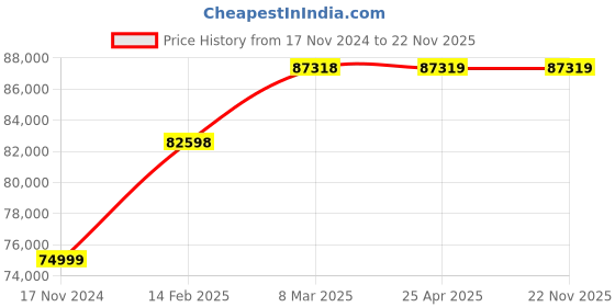 industrybuying.com HP-Carbonshield HP/Carbonshield 1 X 50 meter Carbon Fiber hp-carbonshield Price History Graph from 17 Nov 2024 to 22 Nov 2025