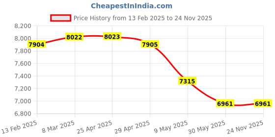 industrybuying.com HP-Carbonshield HP/Carbonshield 2 X 2 meter Carbon Fiber hp-carbonshield Price History Graph from 13 Feb 2025 to 23 Nov 2025