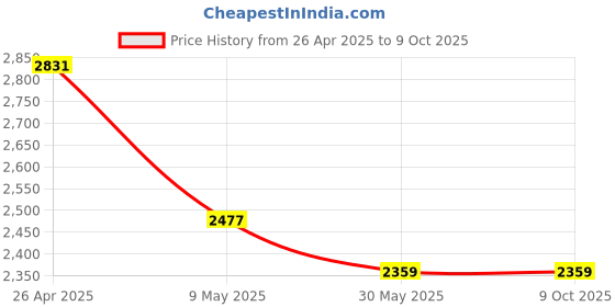 industrybuying.com HP-Carbonshield HP/CVS 1 X 2 meter Ceramic Fiber With SS Wire & Vermiculite Coating hp-carbonshield Price History Graph from 26 Apr 2025 to 8 Oct 2025