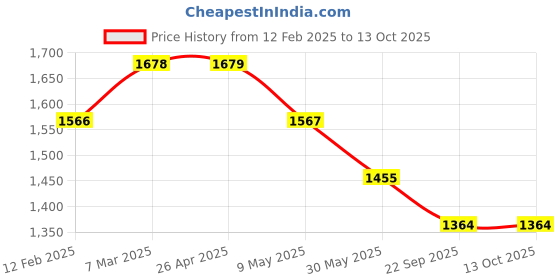 industrybuying.com HP-Carbonshield HP/FRP/700 2 X 2 meter Fire Retardant PVC Coated Polyester Tarpaulin hp-carbonshield Price History Graph from 12 Feb 2025 to 13 Oct 2025