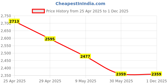 industrybuying.com HP-Carbonshield HP/S88 1 X 1 meter Silica Fiber Product hp-carbonshield Price History Graph from 25 Apr 2025 to 30 Nov 2025