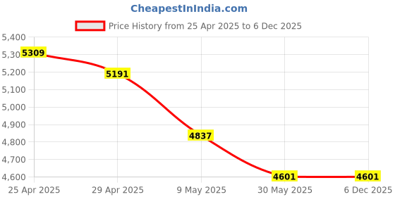 industrybuying.com HP-Carbonshield HP/S88 1 X 2 meter Silica Fiber Product hp-carbonshield Price History Graph from 25 Apr 2025 to 5 Dec 2025