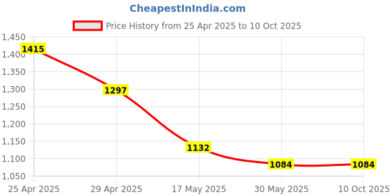 industrybuying.com HP-Carbonshield HP/SI/2G 1 X 1 meter E-Fiber Glass with Silicon Coating hp-carbonshield Price History Graph from 25 Apr 2025 to 10 Oct 2025