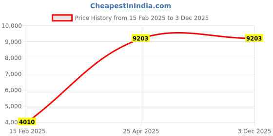 industrybuying.com HP CB541A Cyan 0.8 kg 1400 pages Toner cartridge hp Price History Graph from 15 Feb 2025 to 3 Dec 2025