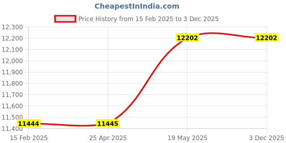 industrybuying.com HP CF228A Black color 1 kg 3000 Pages Toner Cartridge hp Price History Graph from 15 Feb 2025 to 3 Dec 2025
