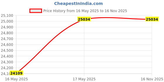 industrybuying.com HP CF361A Cyan 1.16 kg 5000 pages Toner Cartridge hp Price History Graph from 16 May 2025 to 16 Nov 2025