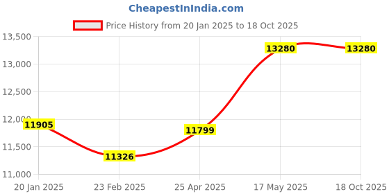 industrybuying.com HP Cyan Original Laser Jet Toner Cartridges W2041A (2100 Pg) hp Price History Graph from 20 Jan 2025 to 18 Oct 2025