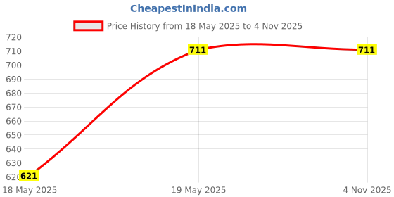 industrybuying.com HP GT52 70-ml Yellow Original Ink Bottle M0H56AA (8000 Pg) hp Price History Graph from 18 May 2025 to 3 Nov 2025