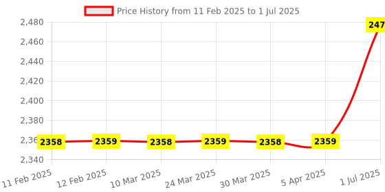 industrybuying.com HP Ink Bottle Black & Color (GT 53 Black GT 52 C/M/Y) Combo Set of 4 (GT53  & GT52) hp Price History Graph from 11 Feb 2025 to 1 Jul 2025