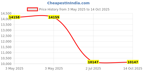 industrybuying.com hpl HP Intellismart Door Interlock ISDI hpl Price History Graph from 3 May 2025 to 13 Oct 2025