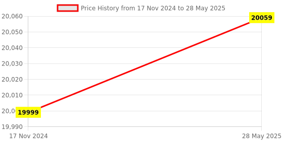 industrybuying.com HP Laser MFP 136a Wireless Print, Copy Scan 40-Sheet ADF Ethernet hp Price History Graph from 17 Nov 2024 to 28 May 2025