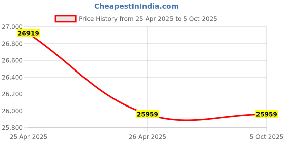 industrybuying.com HP Laserjet 1188w Compact Monochrome Multifunction Printer with Direct Wi-Fi (Print, Scan, Copy) hp Price History Graph from 25 Apr 2025 to 5 Oct 2025