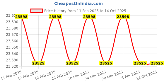 industrybuying.com HP M126NW Multifunction LaserJet Printer hp Price History Graph from 11 Feb 2025 to 11 Oct 2025