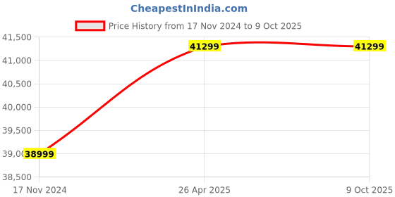 industrybuying.com HP M329dw LaserJet Pro Printer MFP (W1A24A) hp Price History Graph from 17 Nov 2024 to 8 Oct 2025