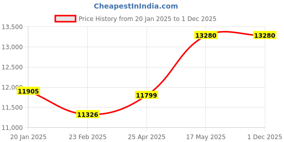 industrybuying.com HP Magenta Original Laser Jet Toner Cartridges W2043A (2100 Pg) hp Price History Graph from 20 Jan 2025 to 1 Dec 2025