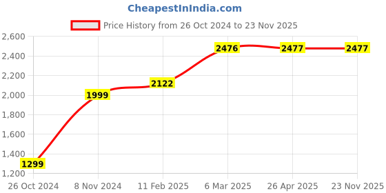 industrybuying.com HP Original 158X Black Original Laserjet Toner Reload Kit hp Price History Graph from 26 Oct 2024 to 23 Nov 2025