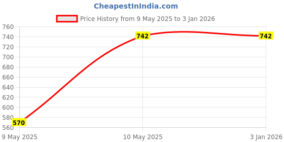 industrybuying.com HP Original 47 Black Original Ink Cartridge hp Price History Graph from 9 May 2025 to 31 Dec 2025