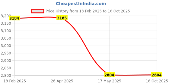 industrybuying.com HP Original Black & Tri-color Dual Pack Printhead 3JB06AA (-40 to 60°C) hp Price History Graph from 13 Feb 2025 to 15 Oct 2025