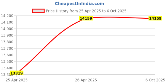 industrybuying.com HP Smart Tank 521 All-in-One Colour Printer with with USB Connectivity hp Price History Graph from 25 Apr 2025 to 6 Oct 2025