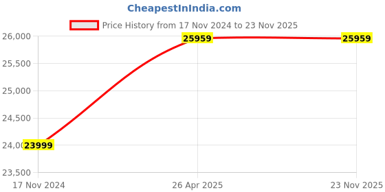 industrybuying.com HP Smart Tank All in one 675 White Inkjet Printer hp Price History Graph from 17 Nov 2024 to 23 Nov 2025