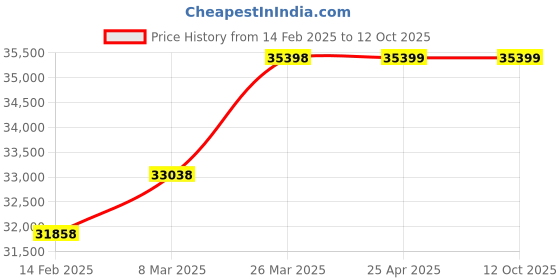 industrybuying.com HPCS 10SSA8-90 7.5 kVA Servo Voltage Stabilizer hpcs Price History Graph from 14 Feb 2025 to 11 Oct 2025