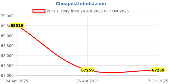 industrybuying.com HPCS 10SSO15-90 15 kVA Servo Voltage Stabilizer hpcs Price History Graph from 24 Apr 2025 to 6 Oct 2025