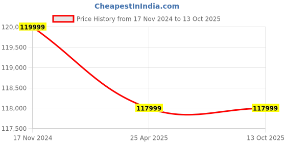 industrybuying.com HPCS 10TSO25-155 Servo 25 kVA Voltage Stabilizer 12 Months Warranty, Gray hpcs Price History Graph from 17 Nov 2024 to 13 Oct 2025