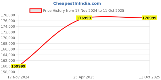 industrybuying.com HPCS 10TSO30-155 Servo 30 kVA Voltage Stabilizer 12 Months Warranty, Gray hpcs Price History Graph from 17 Nov 2024 to 11 Oct 2025