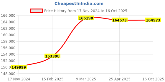 industrybuying.com HPCS 10TSO40-240 Servo 40 kVA Voltage Stabilizer 12 Months Warranty, Gray hpcs Price History Graph from 17 Nov 2024 to 15 Oct 2025