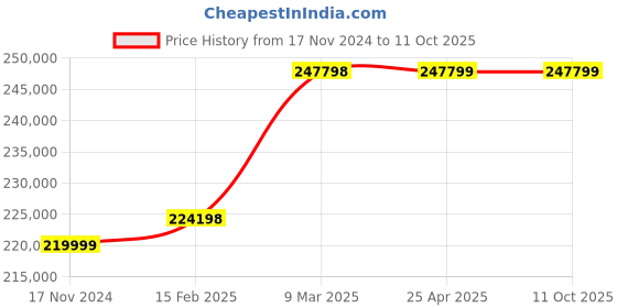 industrybuying.com HPCS 10TSO50-155 Servo 50 kVA Voltage Stabilizer 12 Months Warranty, Gray hpcs Price History Graph from 17 Nov 2024 to 10 Oct 2025